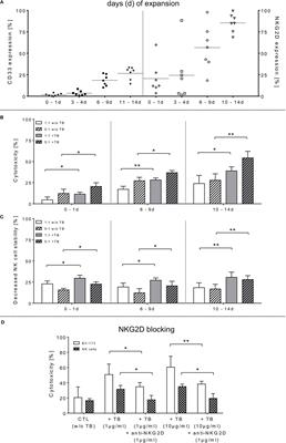 Triplebody Mediates Increased Anti-Leukemic Reactivity of IL-2 Activated Donor Natural Killer (NK) Cells and Impairs Viability of Their CD33-Expressing NK Subset